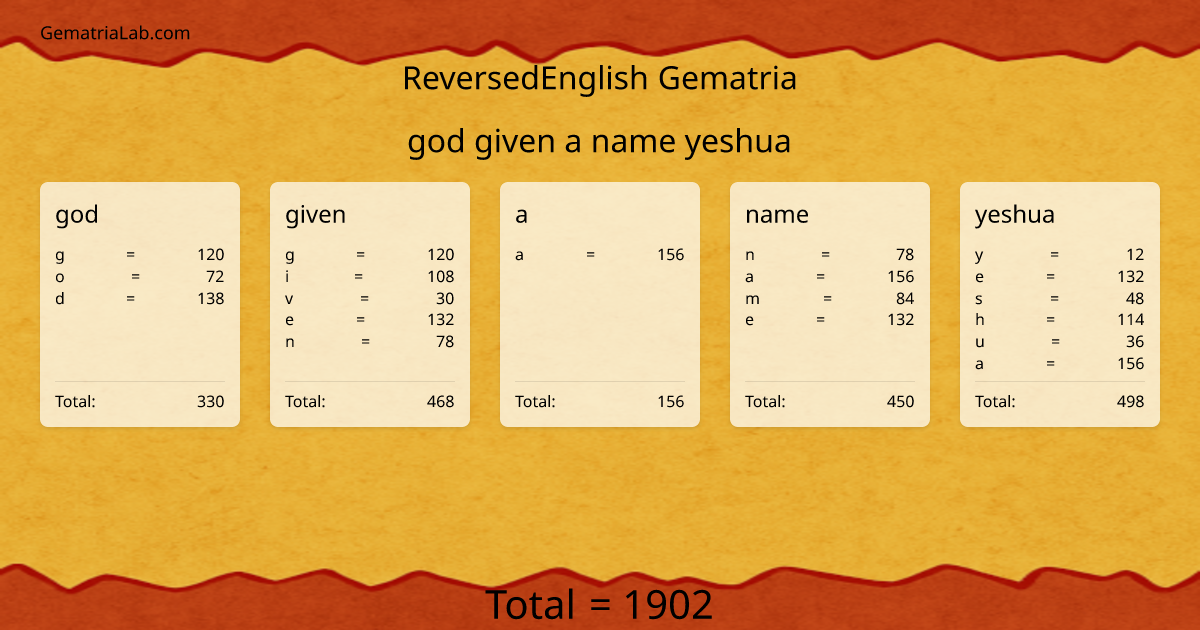 god given a name yeshua in reversedEnglish Gematria